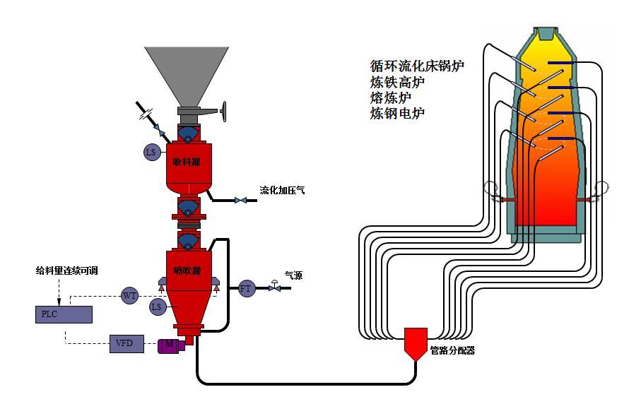 氣力輸送密相輸送散狀液體物品的速度大概在多少？